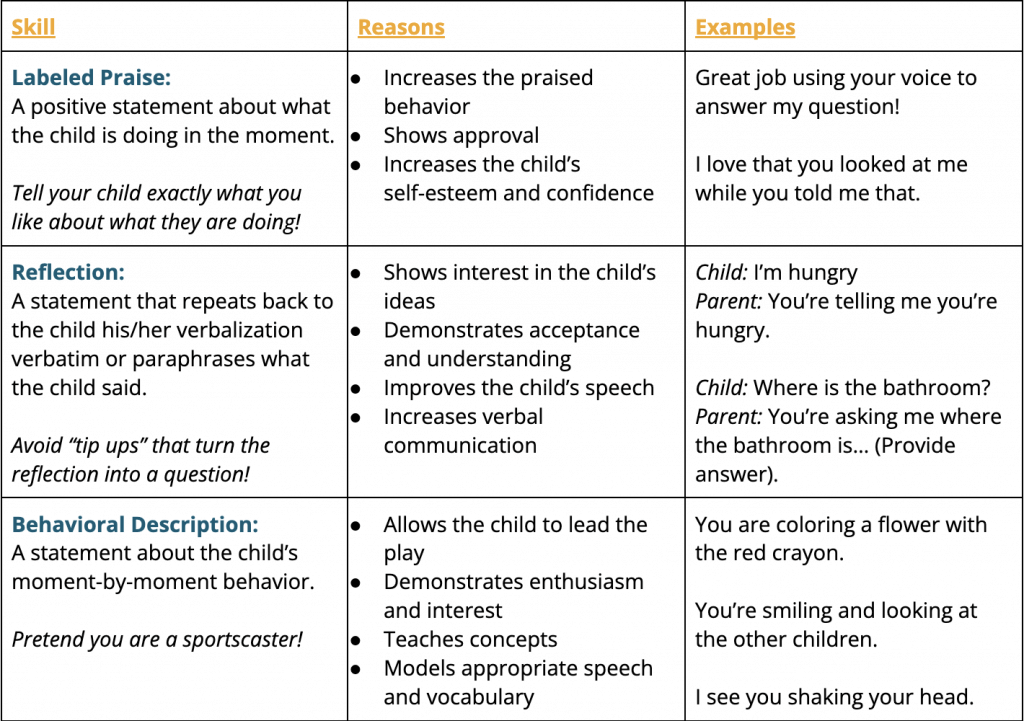 A graphic showing a table with different CDI skills including labeled praise, reflection, and behavioral descriptions. Learn more about how a child therapist in Scotch Plains, NJ can offer support with learning new CDI skills for parents and children. Search for parenting help Westfield, NJ to learn more about the benefits of scotch plains therapy. 
